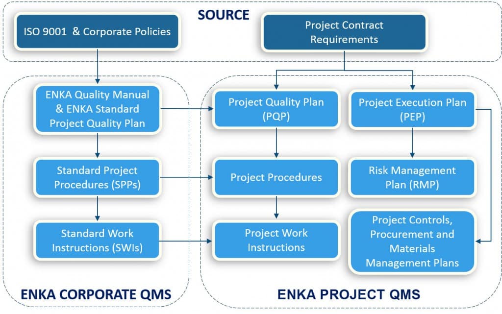 QMS-Structure_new_rev2 | ENKA İnşaat ve Sanayi A.Ş.